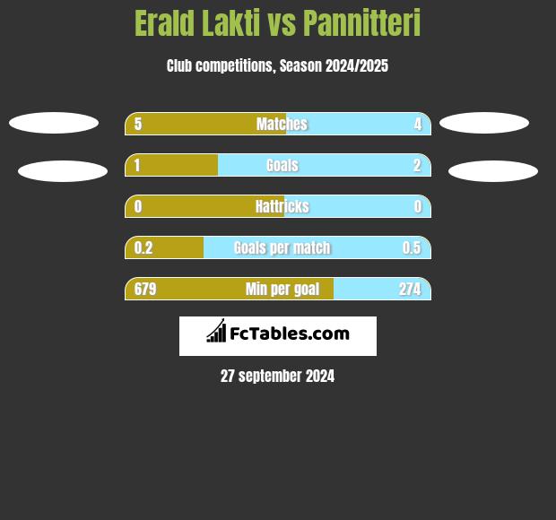 Erald Lakti vs Pannitteri h2h player stats