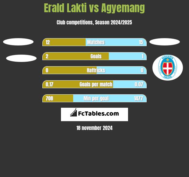 Erald Lakti vs Agyemang h2h player stats