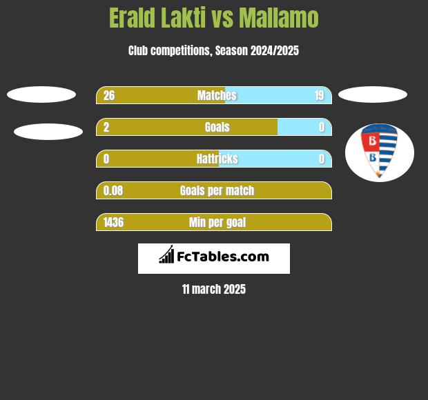 Erald Lakti vs Mallamo h2h player stats