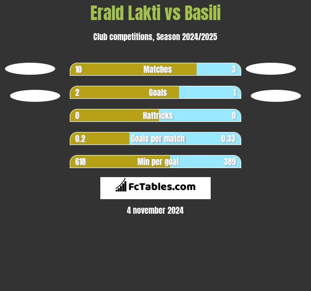 Erald Lakti vs Basili h2h player stats