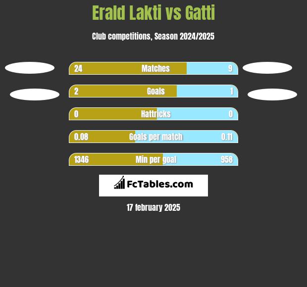 Erald Lakti vs Gatti h2h player stats