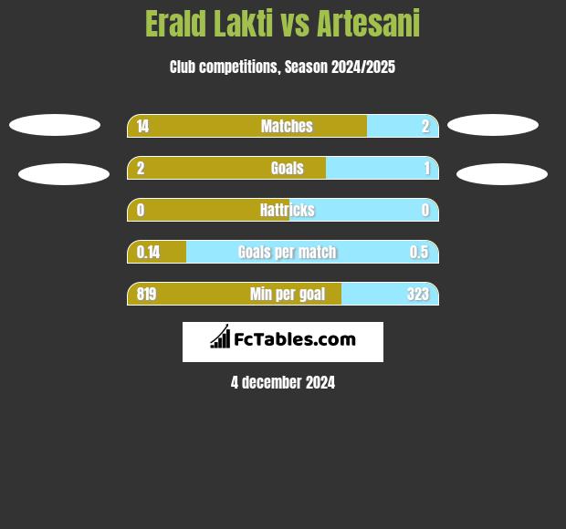 Erald Lakti vs Artesani h2h player stats