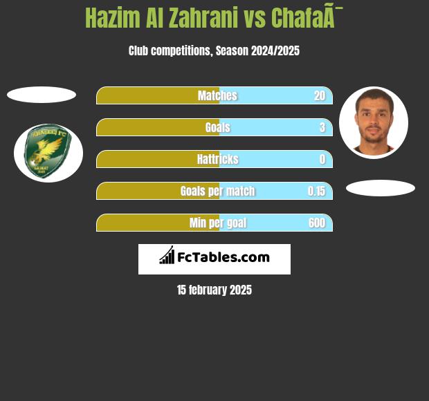 Hazim Al Zahrani vs ChafaÃ¯ h2h player stats