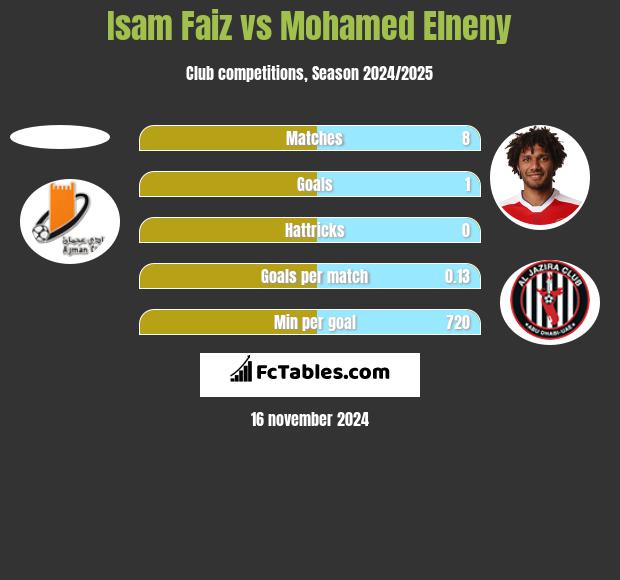 Isam Faiz vs Mohamed Elneny h2h player stats