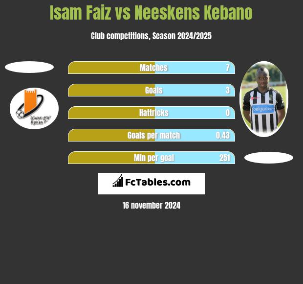 Isam Faiz vs Neeskens Kebano h2h player stats