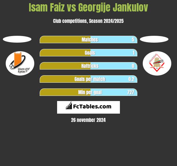 Isam Faiz vs Georgije Jankulov h2h player stats