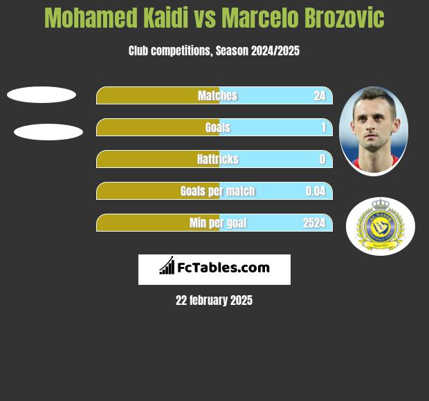 Mohamed Kaidi vs Marcelo Brozović h2h player stats