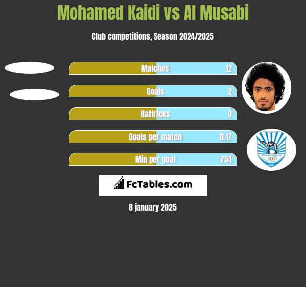 Mohamed Kaidi vs Al Musabi h2h player stats