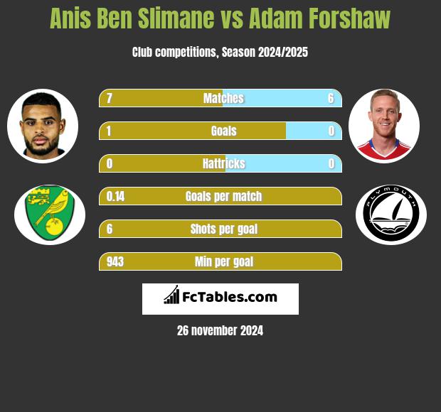 Anis Ben Slimane vs Adam Forshaw h2h player stats