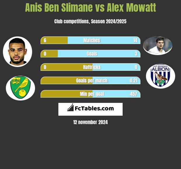 Anis Ben Slimane vs Alex Mowatt h2h player stats