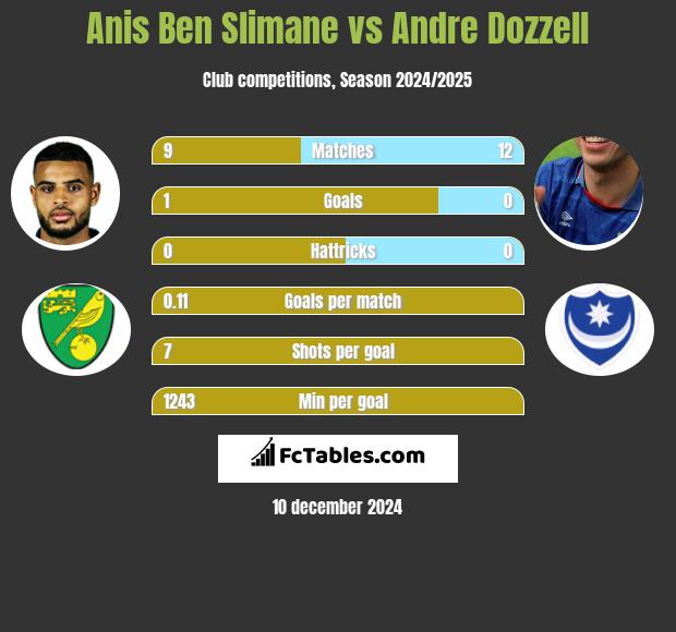 Anis Ben Slimane vs Andre Dozzell h2h player stats