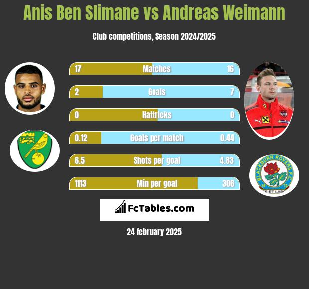 Anis Ben Slimane vs Andreas Weimann h2h player stats