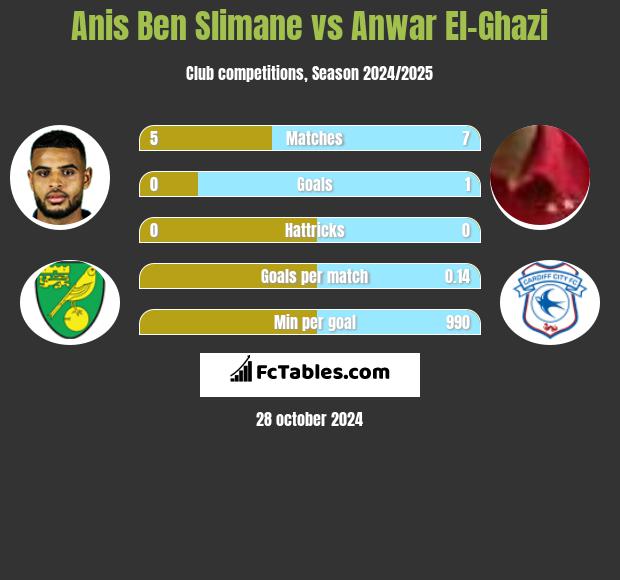 Anis Ben Slimane vs Anwar El-Ghazi h2h player stats