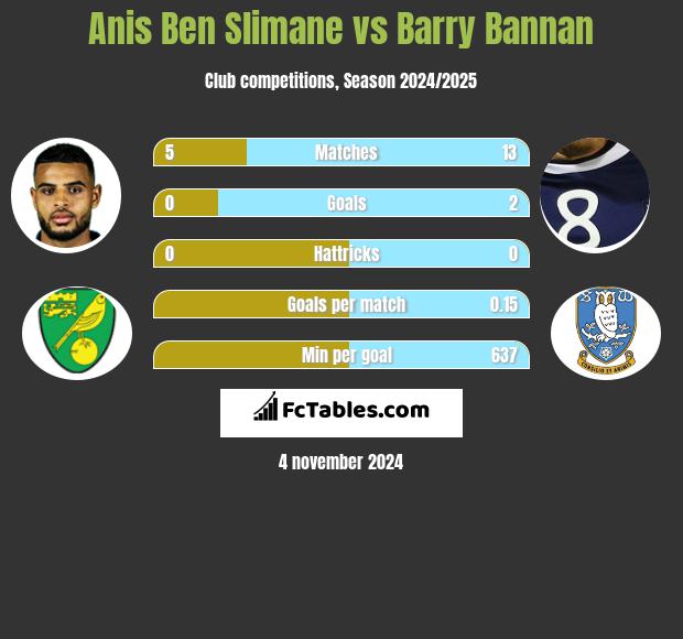 Anis Ben Slimane vs Barry Bannan h2h player stats