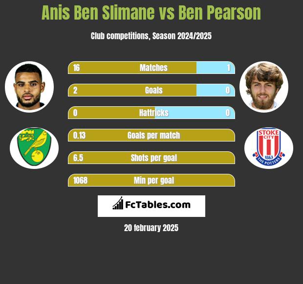 Anis Ben Slimane vs Ben Pearson h2h player stats