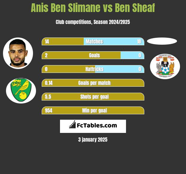 Anis Ben Slimane vs Ben Sheaf h2h player stats