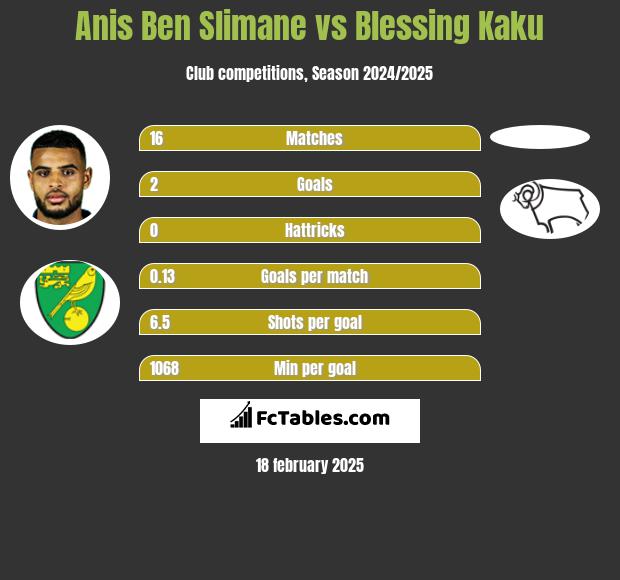 Anis Ben Slimane vs Blessing Kaku h2h player stats