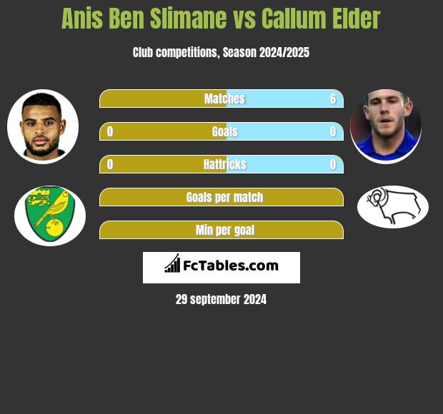 Anis Ben Slimane vs Callum Elder h2h player stats