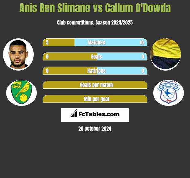 Anis Ben Slimane vs Callum O'Dowda h2h player stats