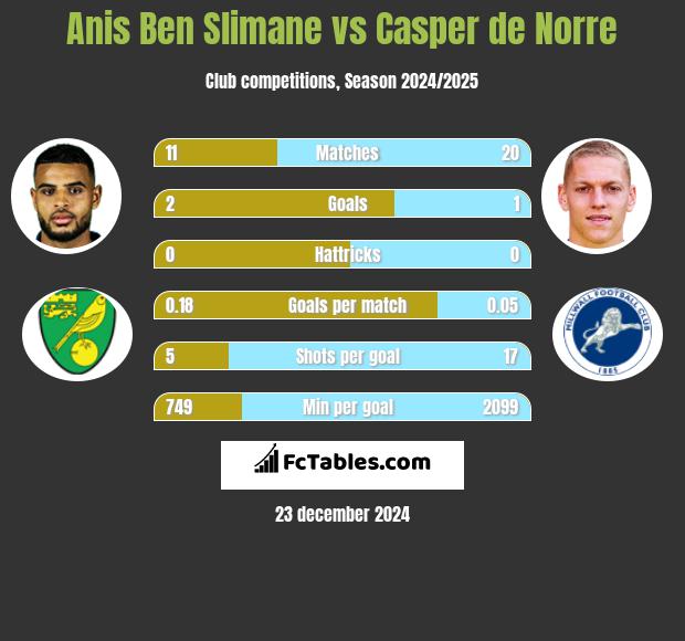 Anis Ben Slimane vs Casper de Norre h2h player stats