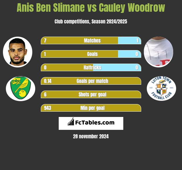 Anis Ben Slimane vs Cauley Woodrow h2h player stats