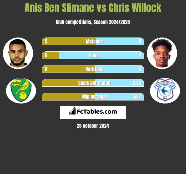 Anis Ben Slimane vs Chris Willock h2h player stats