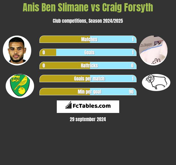 Anis Ben Slimane vs Craig Forsyth h2h player stats