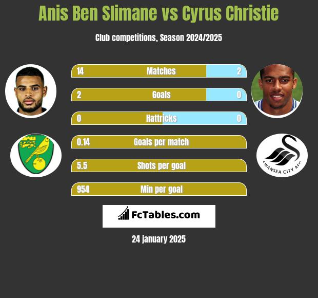 Anis Ben Slimane vs Cyrus Christie h2h player stats