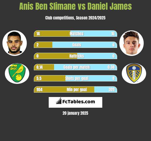 Anis Ben Slimane vs Daniel James h2h player stats