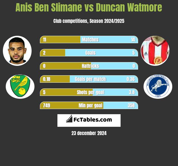 Anis Ben Slimane vs Duncan Watmore h2h player stats