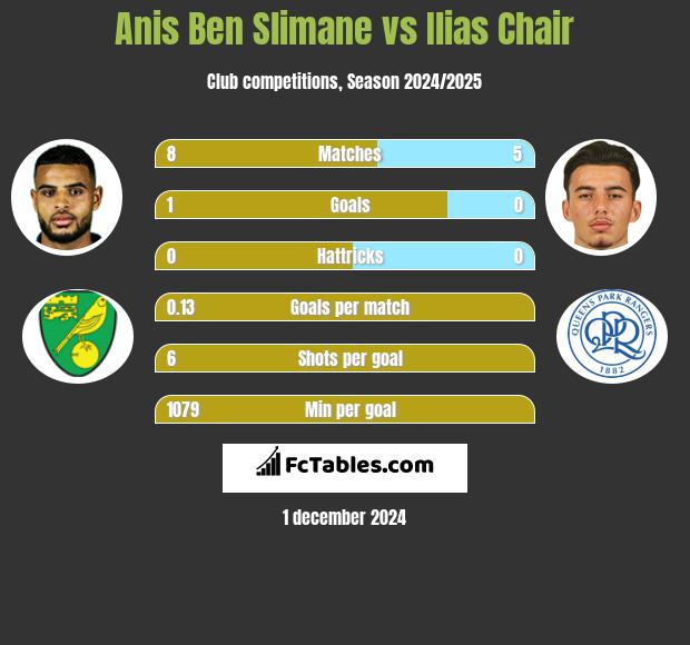 Anis Ben Slimane vs Ilias Chair h2h player stats