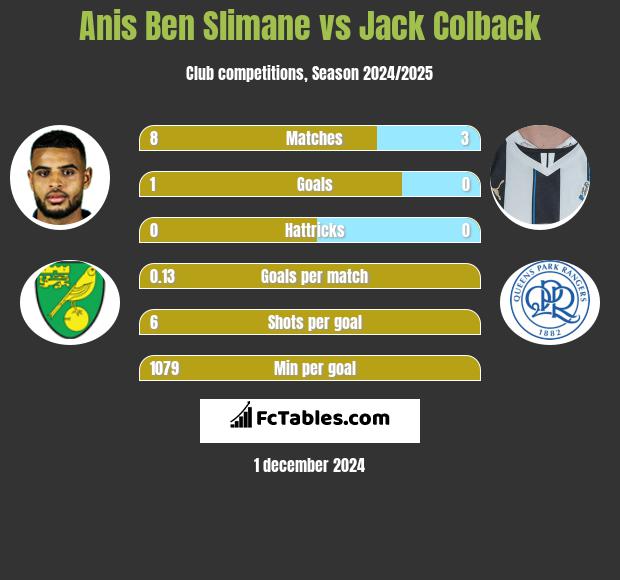 Anis Ben Slimane vs Jack Colback h2h player stats