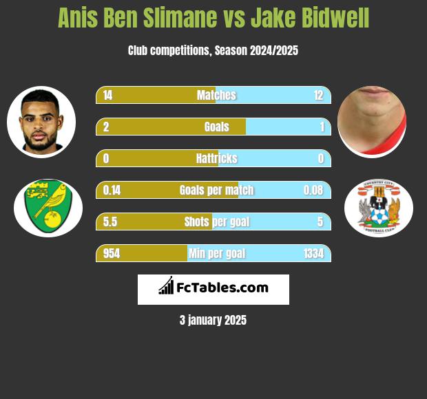 Anis Ben Slimane vs Jake Bidwell h2h player stats