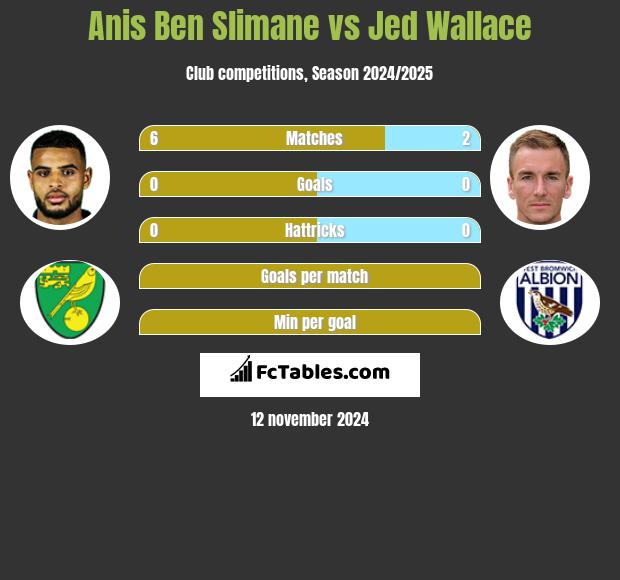 Anis Ben Slimane vs Jed Wallace h2h player stats