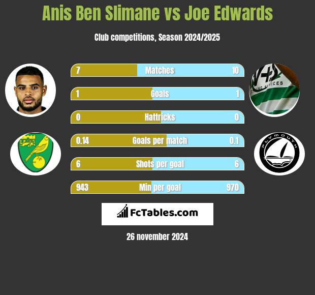 Anis Ben Slimane vs Joe Edwards h2h player stats