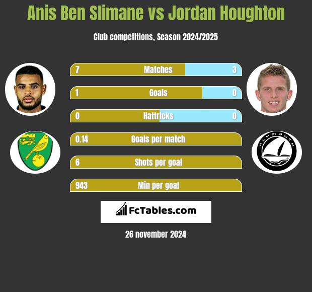 Anis Ben Slimane vs Jordan Houghton h2h player stats