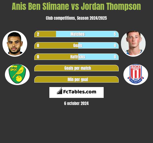 Anis Ben Slimane vs Jordan Thompson h2h player stats