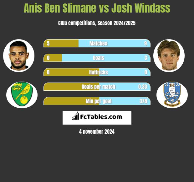 Anis Ben Slimane vs Josh Windass h2h player stats