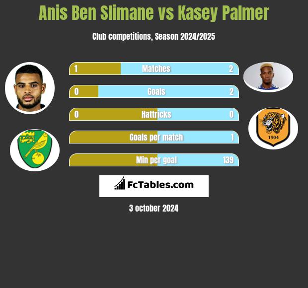 Anis Ben Slimane vs Kasey Palmer h2h player stats