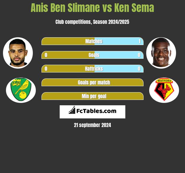 Anis Ben Slimane vs Ken Sema h2h player stats