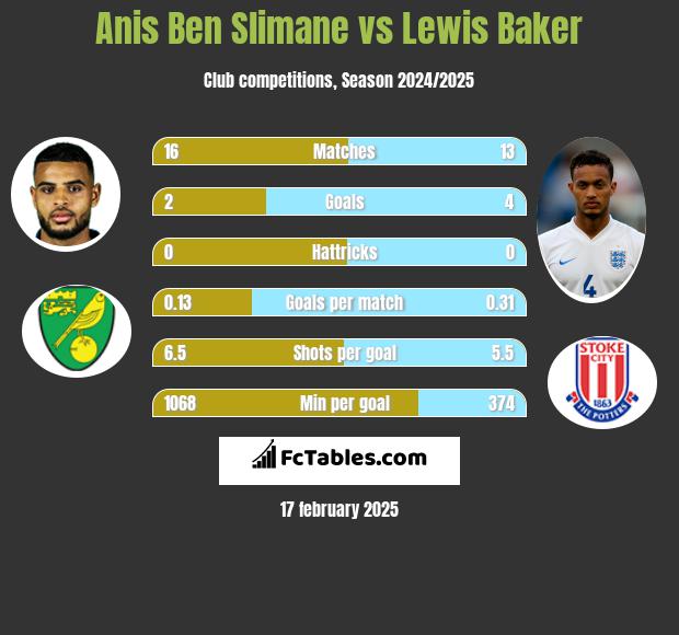 Anis Ben Slimane vs Lewis Baker h2h player stats