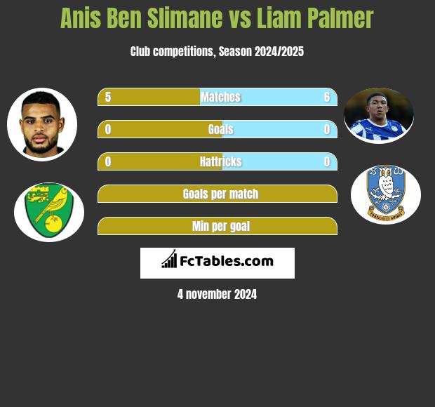 Anis Ben Slimane vs Liam Palmer h2h player stats