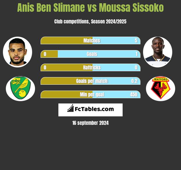 Anis Ben Slimane vs Moussa Sissoko h2h player stats