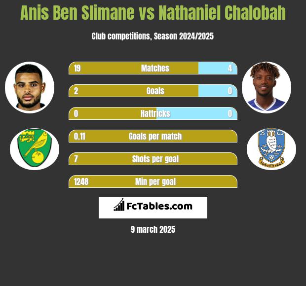 Anis Ben Slimane vs Nathaniel Chalobah h2h player stats