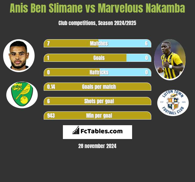 Anis Ben Slimane vs Marvelous Nakamba h2h player stats