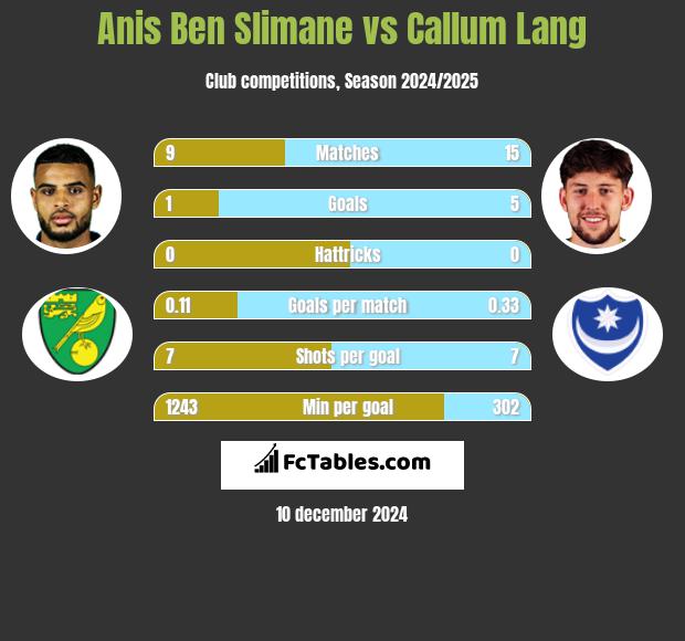 Anis Ben Slimane vs Callum Lang h2h player stats