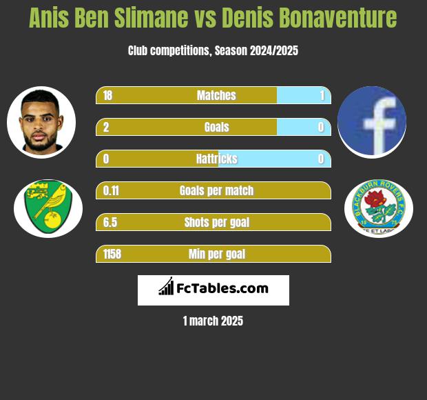 Anis Ben Slimane vs Denis Bonaventure h2h player stats