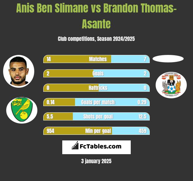 Anis Ben Slimane vs Brandon Thomas-Asante h2h player stats