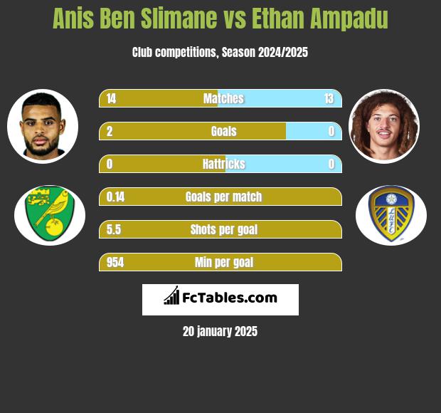 Anis Ben Slimane vs Ethan Ampadu h2h player stats