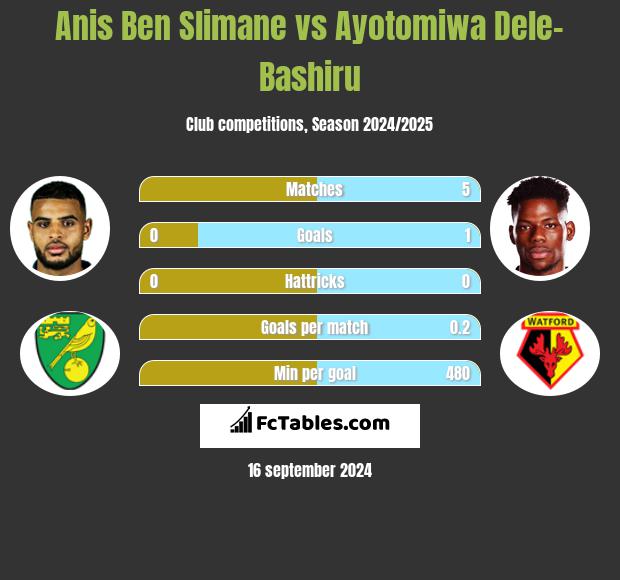 Anis Ben Slimane vs Ayotomiwa Dele-Bashiru h2h player stats